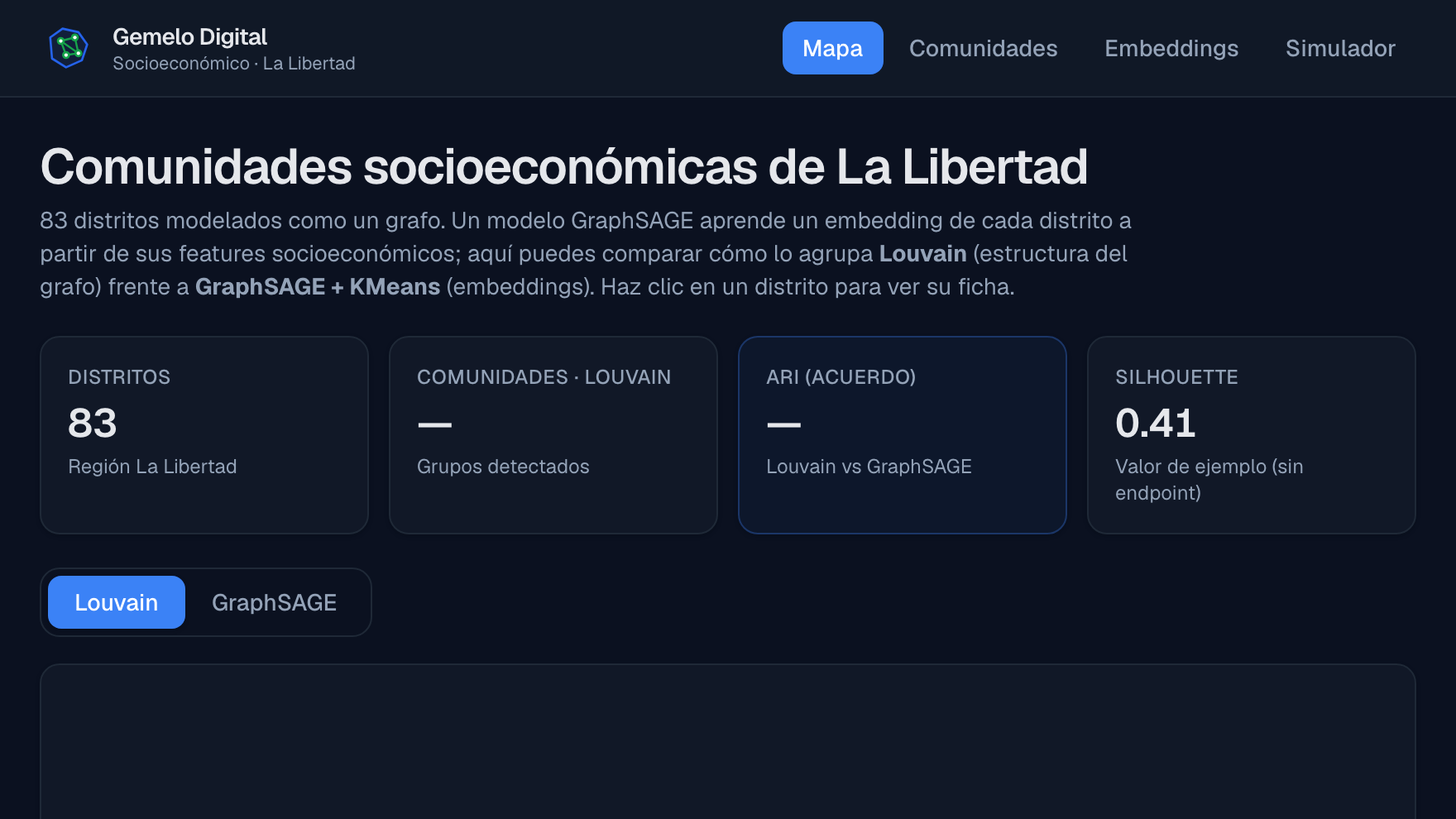 Vista principal del Gemelo Digital: «Comunidades socioeconómicas de La Libertad», la explicación del modelo y tarjetas de métricas como los 83 distritos.